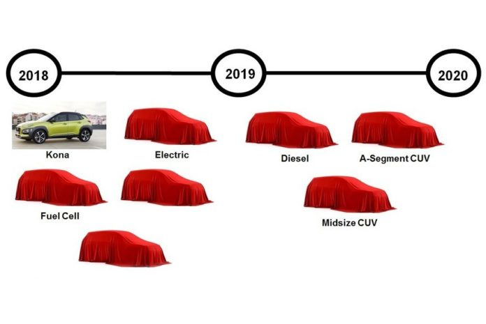 Hyundai plant, bis zum Jahr 2020 acht neue Release Frequenzweichen